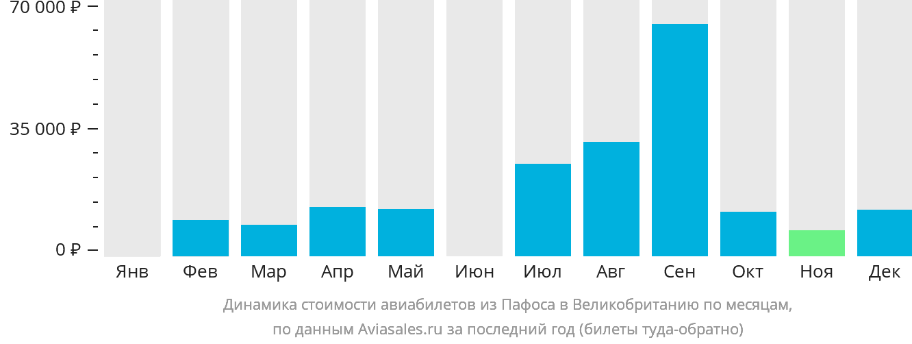 Динамика стоимости авиабилетов из Пафоса в Великобританию по месяцам
