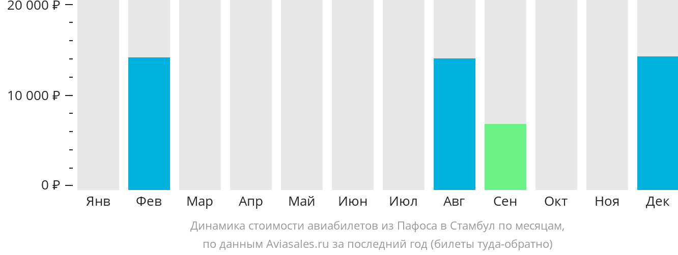 Динамика стоимости авиабилетов из Пафоса в Стамбул по месяцам