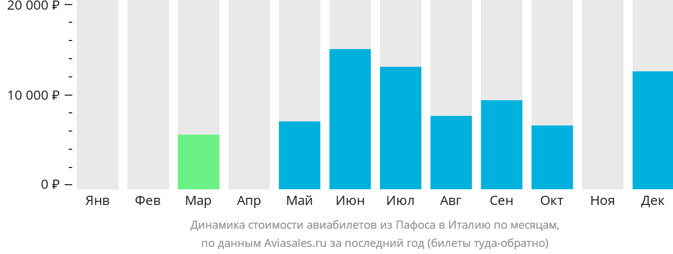 Динамика стоимости авиабилетов из Пафоса в Италию по месяцам