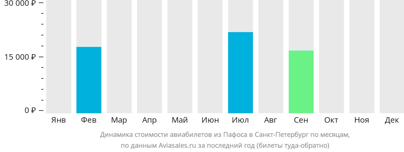 Динамика стоимости авиабилетов из Пафоса в Санкт-Петербург по месяцам