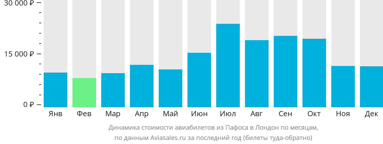 Динамика стоимости авиабилетов из Пафоса в Лондон по месяцам