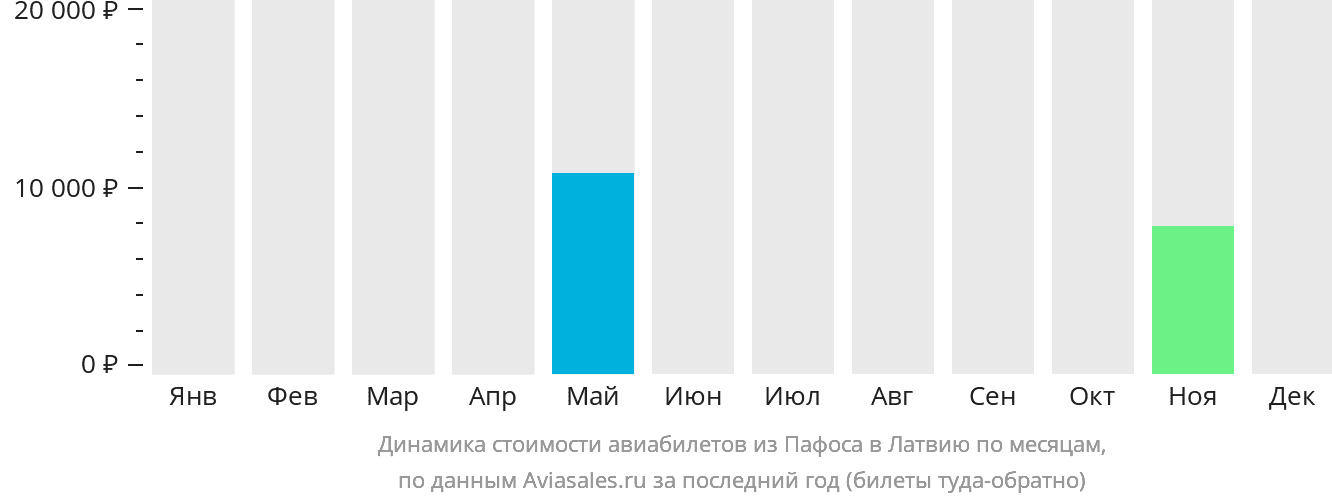 Динамика стоимости авиабилетов из Пафоса в Латвию по месяцам