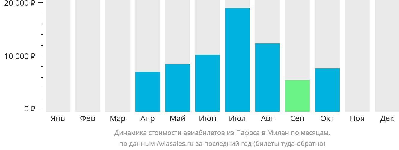 Динамика стоимости авиабилетов из Пафоса в Милан по месяцам
