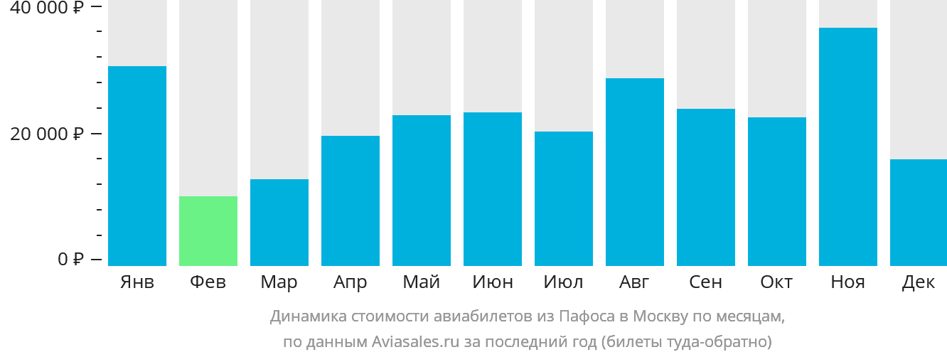 Динамика стоимости авиабилетов из Пафоса в Москву по месяцам