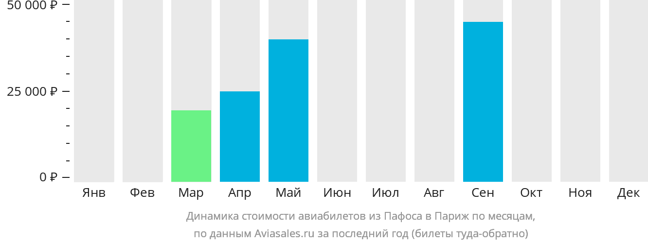 Динамика стоимости авиабилетов из Пафоса в Париж по месяцам