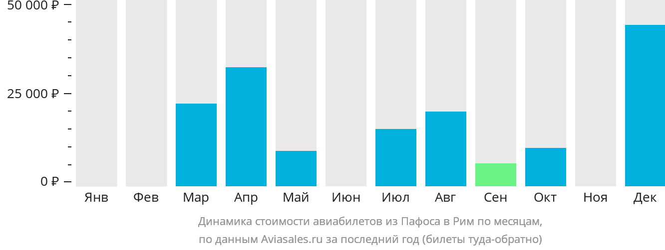 Динамика стоимости авиабилетов из Пафоса в Рим по месяцам
