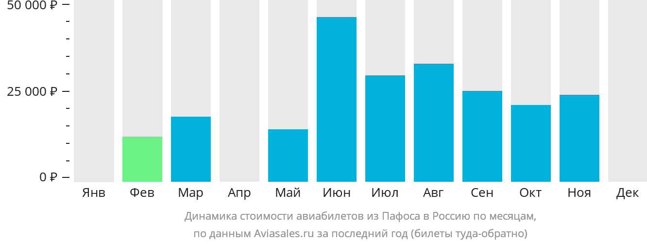 Динамика стоимости авиабилетов из Пафоса в Россию по месяцам
