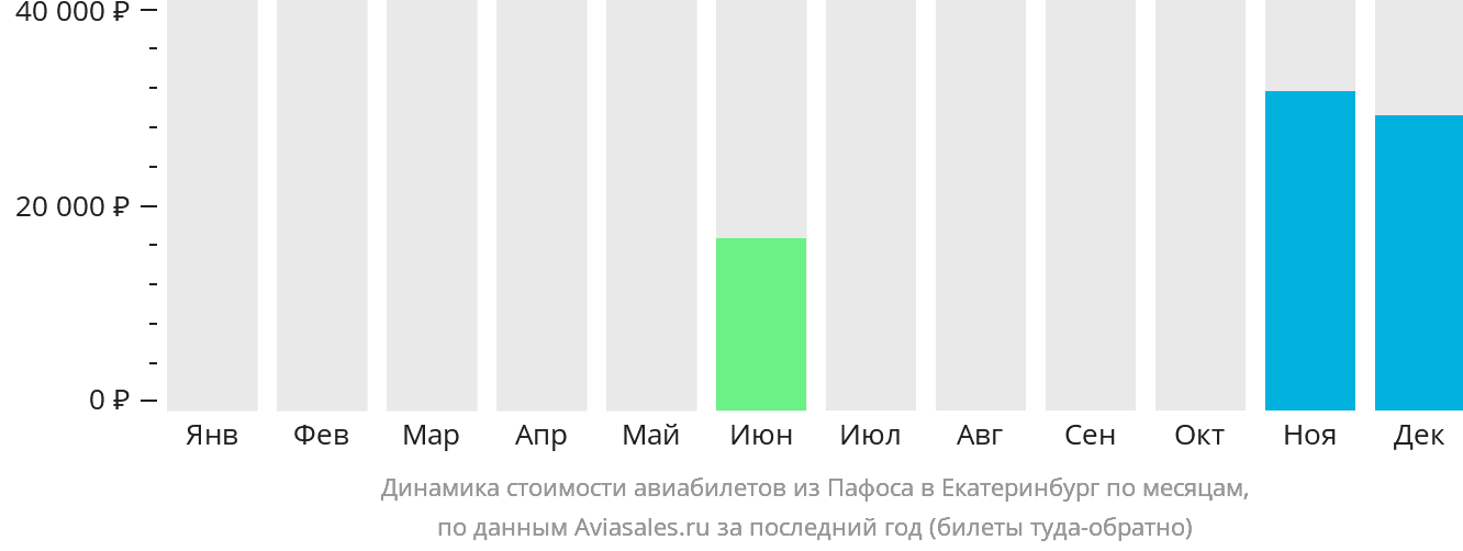 Динамика стоимости авиабилетов из Пафоса в Екатеринбург по месяцам