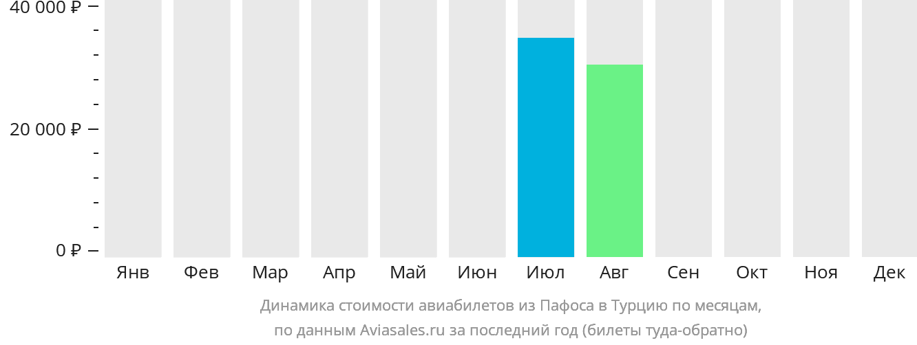 Динамика стоимости авиабилетов из Пафоса в Турцию по месяцам