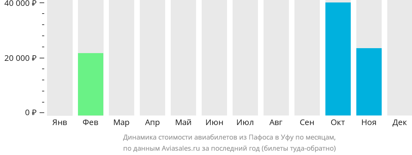 Динамика стоимости авиабилетов из Пафоса в Уфу по месяцам