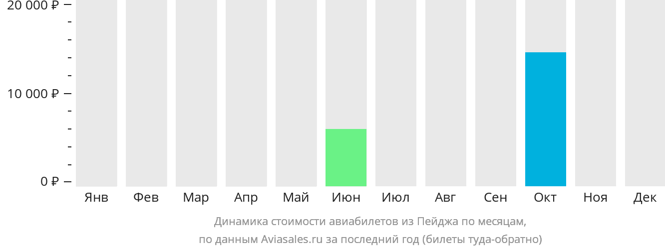 Динамика стоимости авиабилетов из Пейджа по месяцам