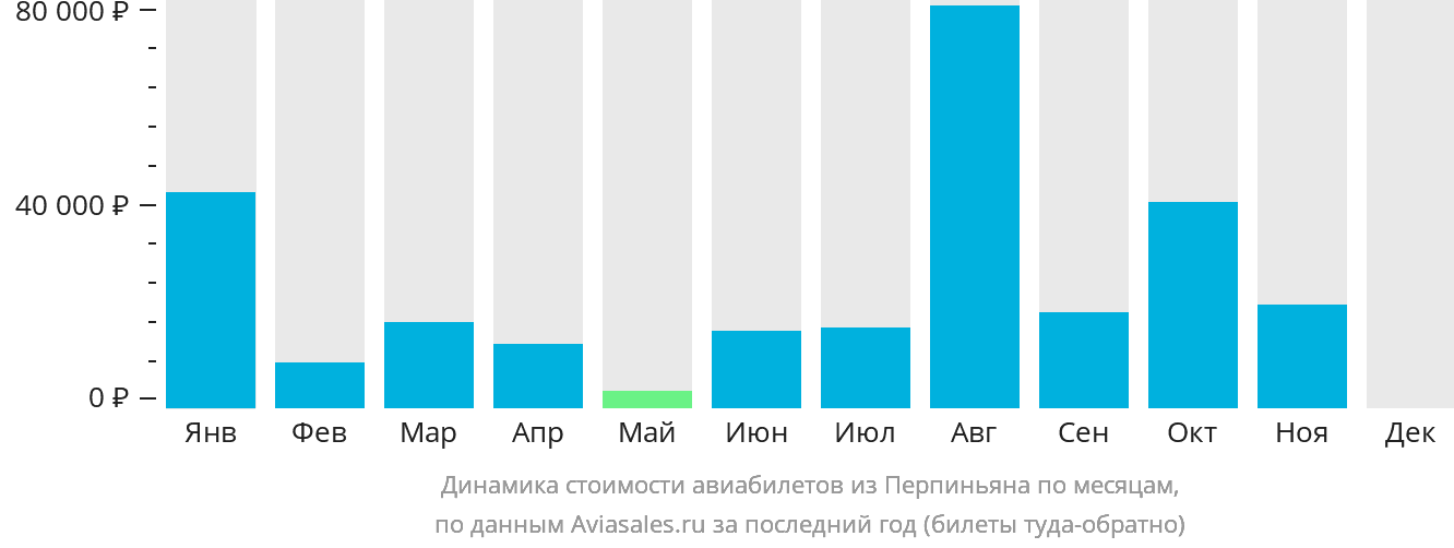 Динамика стоимости авиабилетов из Перпиньяна по месяцам