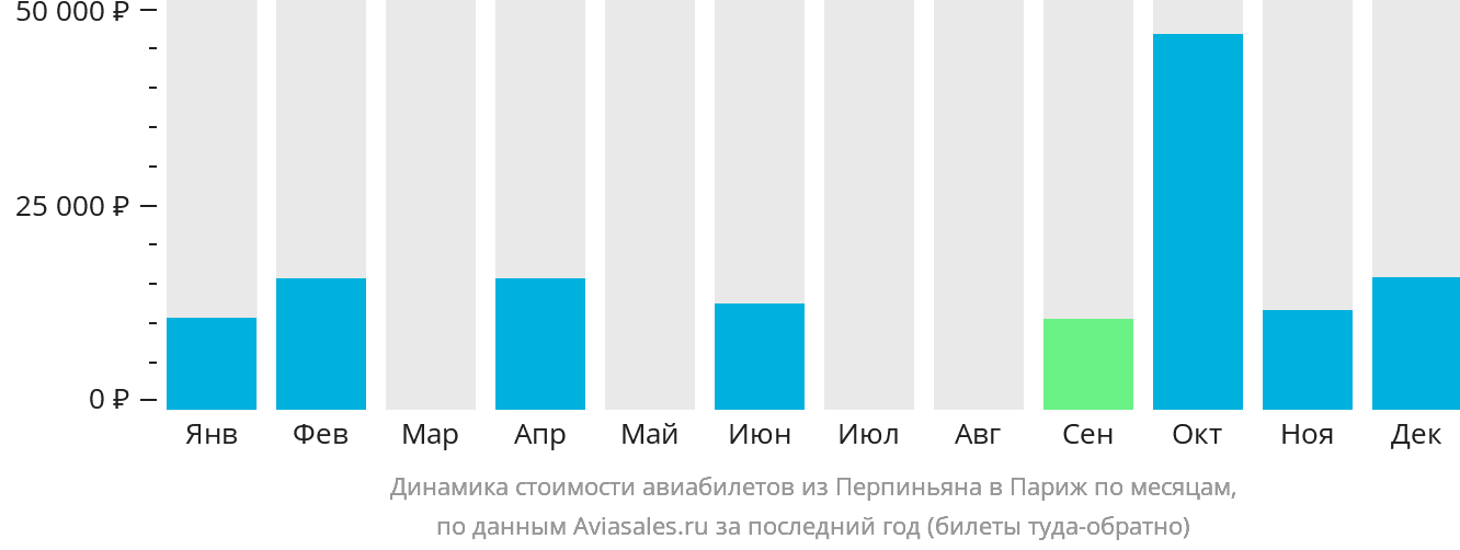 Динамика стоимости авиабилетов из Перпиньяна в Париж по месяцам