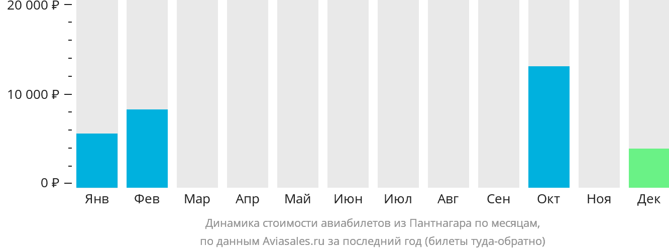 Динамика стоимости авиабилетов из Пантнагара по месяцам