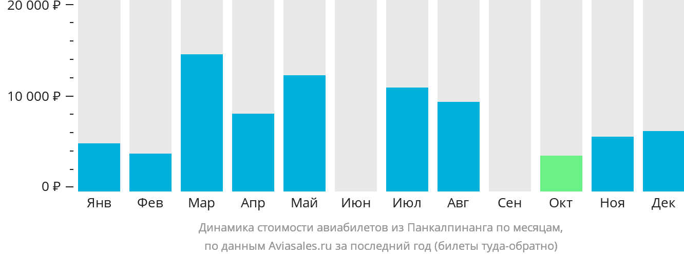 Динамика стоимости авиабилетов из Панкалпинанга по месяцам