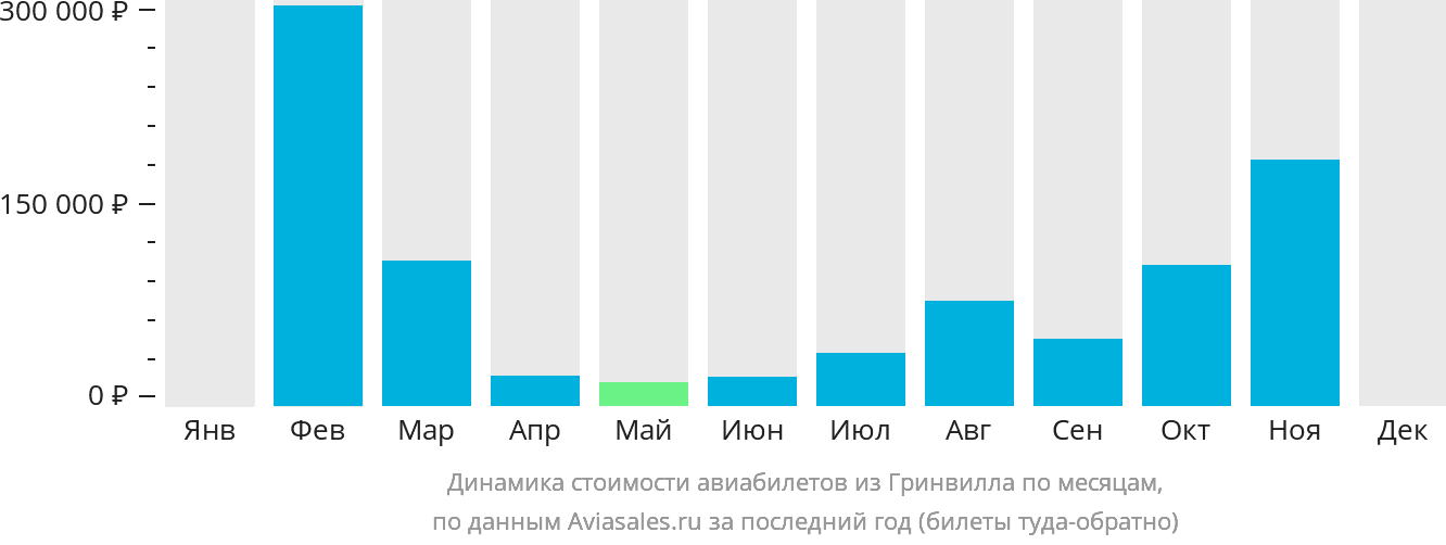 Динамика стоимости авиабилетов из Гринвилла по месяцам