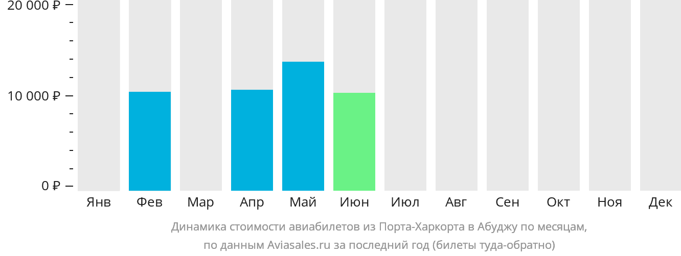 Динамика стоимости авиабилетов из Порт-Харкорта в Абуджу по месяцам