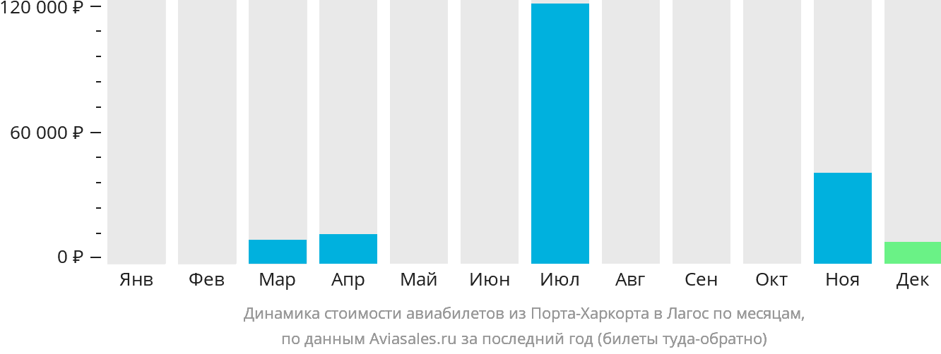 Динамика стоимости авиабилетов из Порт-Харкорта в Лагос по месяцам