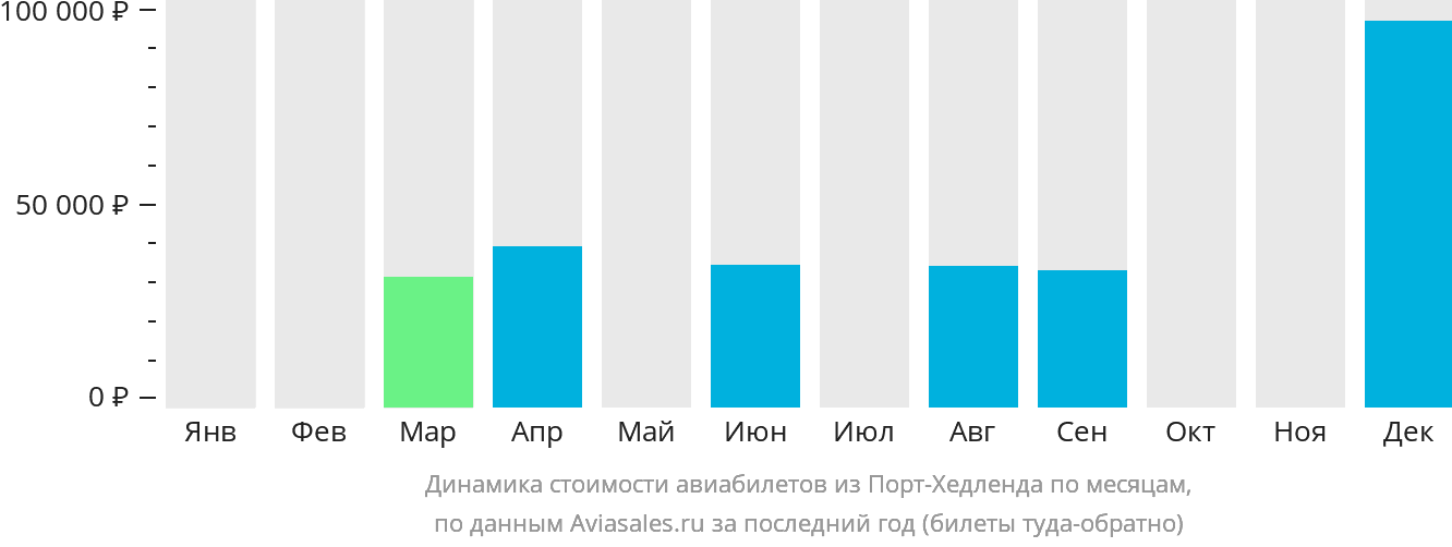 Динамика стоимости авиабилетов из Порт-Хедленда по месяцам