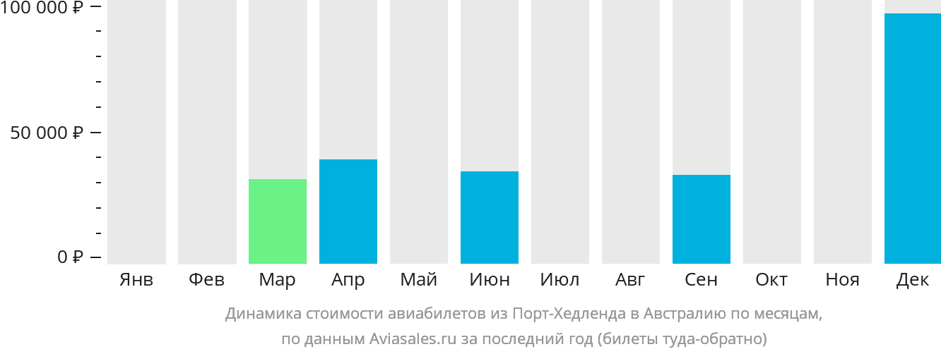 Динамика стоимости авиабилетов из Порт-Хедленда в Австралию по месяцам