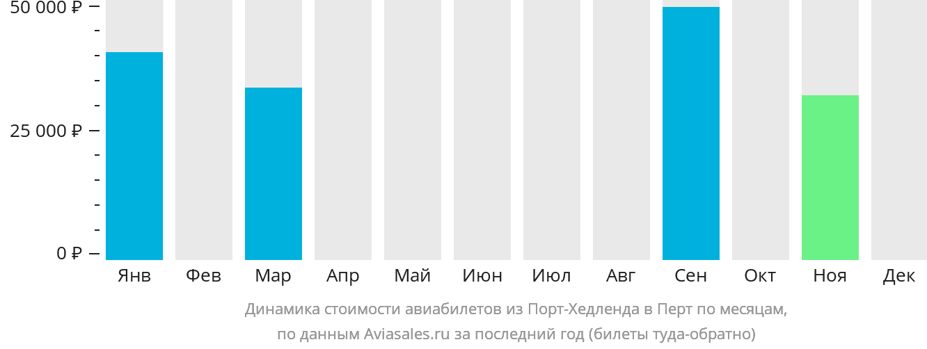 Динамика стоимости авиабилетов из Порт-Хедленда в Перт по месяцам