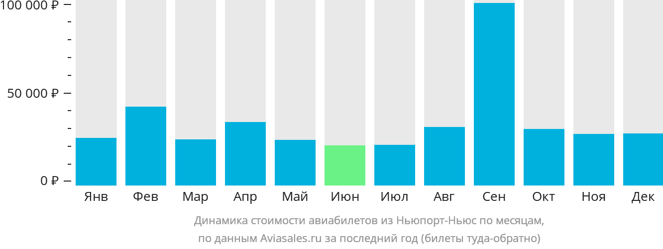 Динамика стоимости авиабилетов из Ньюпорт-Ньюс по месяцам
