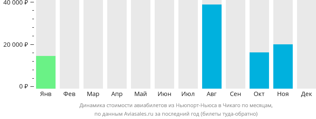 Динамика стоимости авиабилетов из Ньюпорт-Ньюс в Чикаго по месяцам
