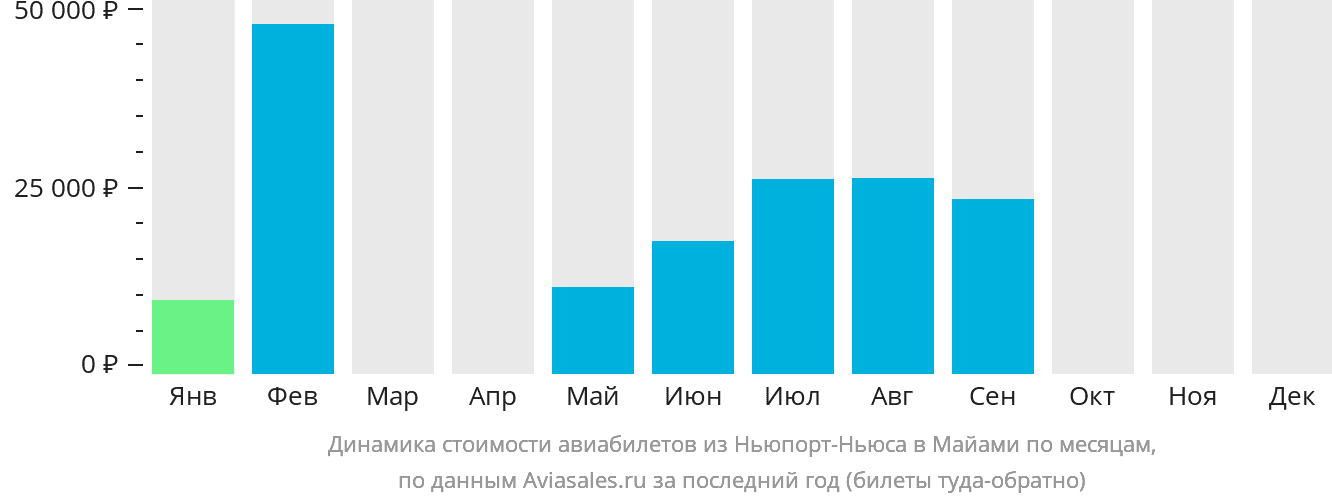 Динамика стоимости авиабилетов из Ньюпорт-Ньюс в Майами по месяцам