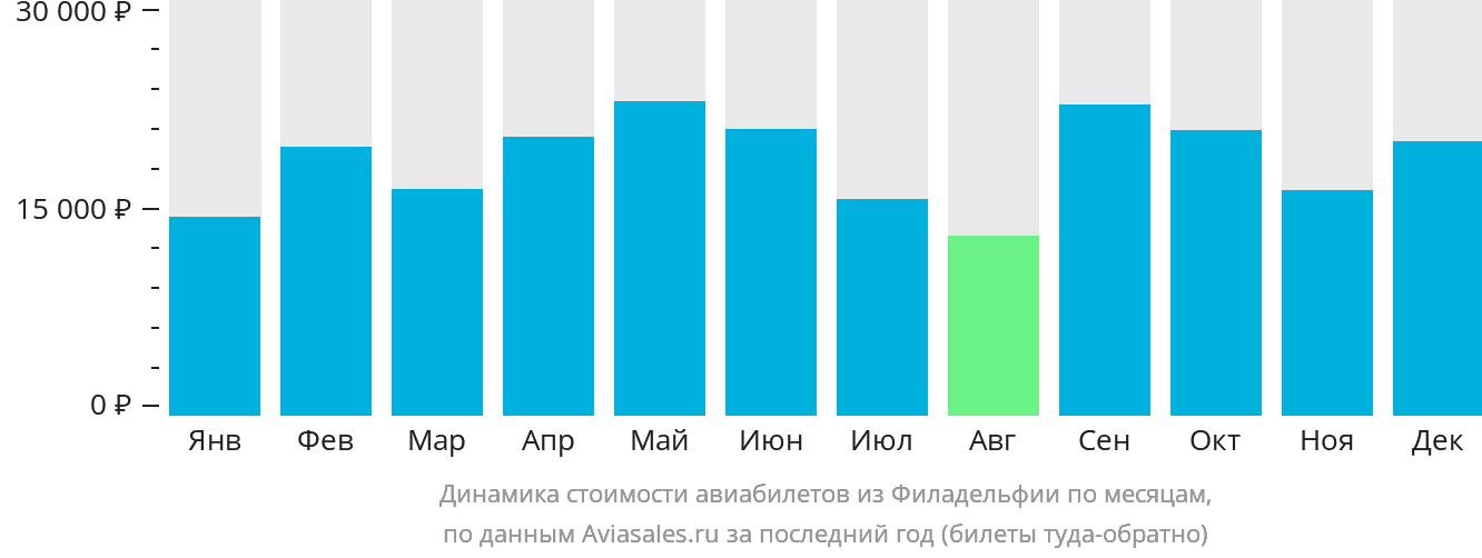 Динамика стоимости авиабилетов из Филадельфии по месяцам