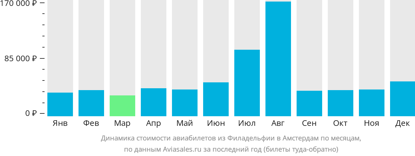 Динамика стоимости авиабилетов из Филадельфии в Амстердам по месяцам