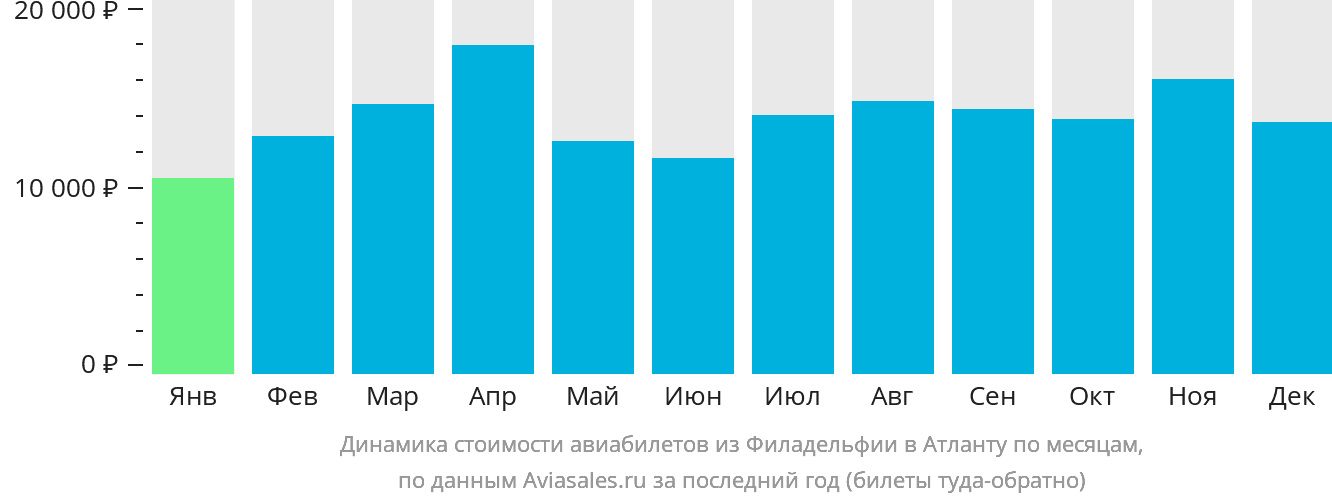 Динамика стоимости авиабилетов из Филадельфии в Атланту по месяцам