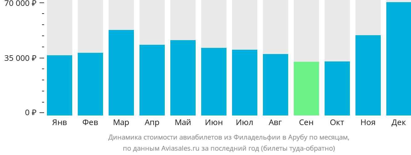 Динамика стоимости авиабилетов из Филадельфии на Арубу по месяцам