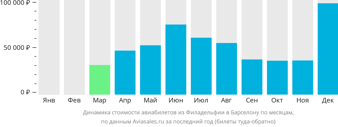Динамика стоимости авиабилетов из Филадельфии в Барселону по месяцам