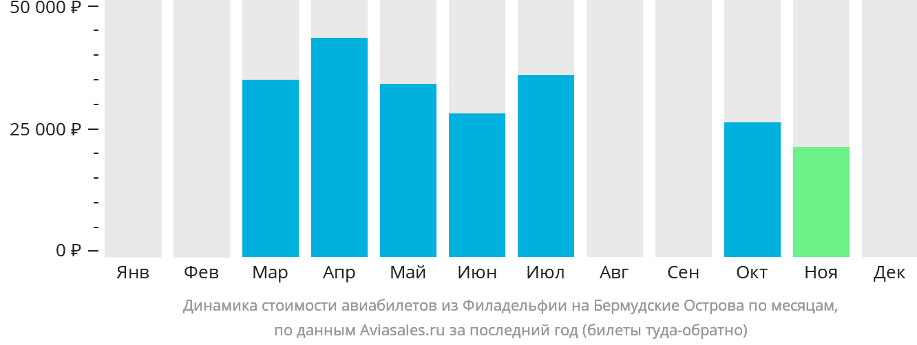Динамика стоимости авиабилетов из Филадельфии в Гамильтон по месяцам
