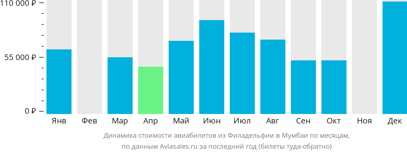 Динамика стоимости авиабилетов из Филадельфии в Мумбаи по месяцам