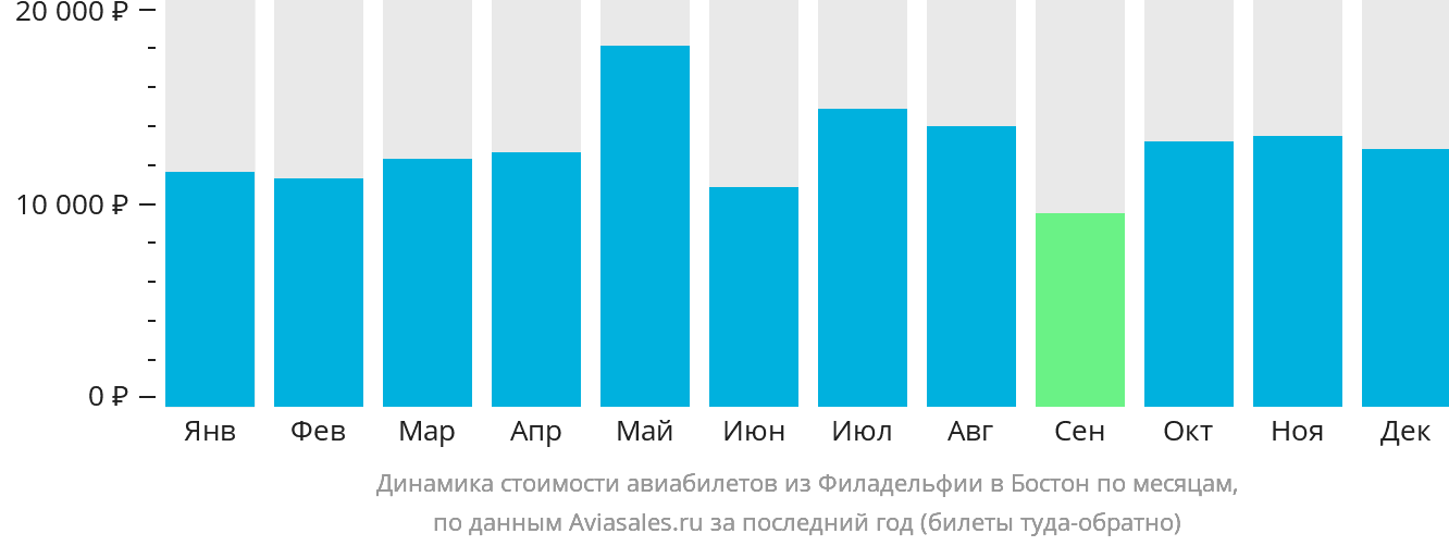 Динамика стоимости авиабилетов из Филадельфии в Бостон по месяцам