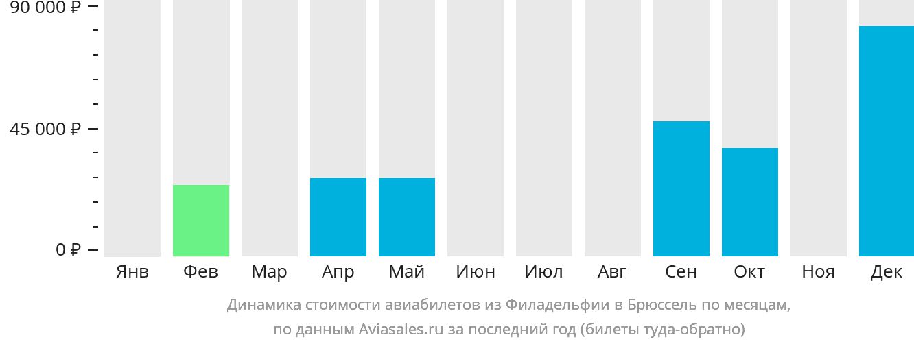 Динамика стоимости авиабилетов из Филадельфии в Брюссель по месяцам