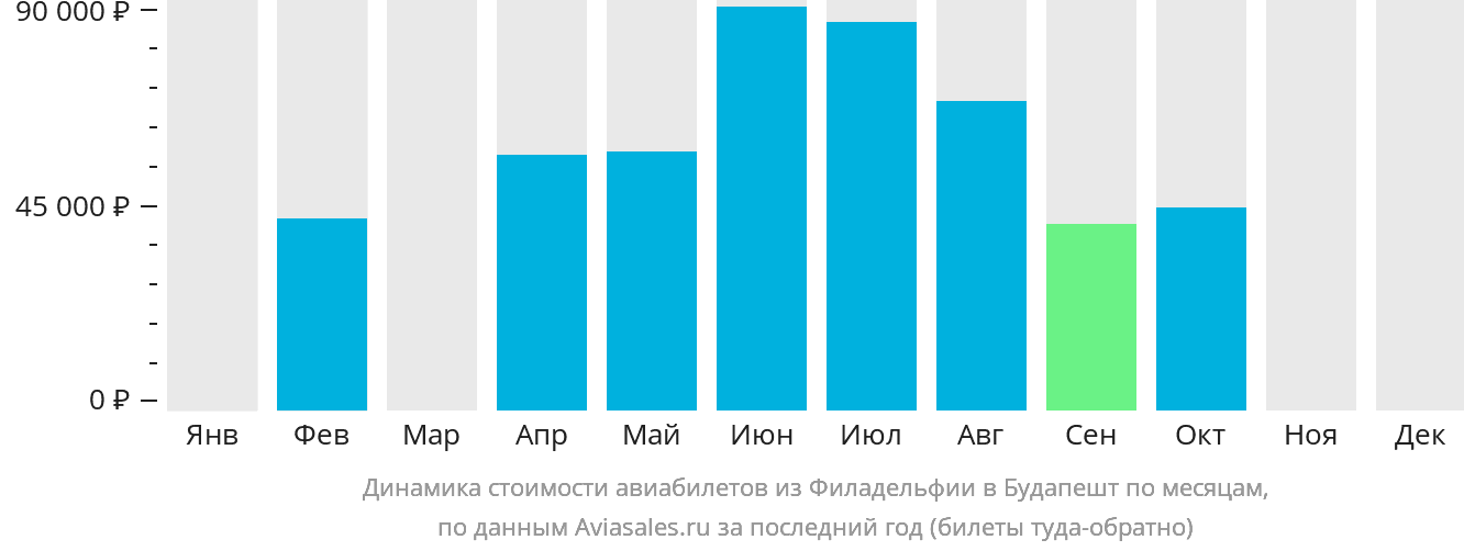 Динамика стоимости авиабилетов из Филадельфии в Будапешт по месяцам