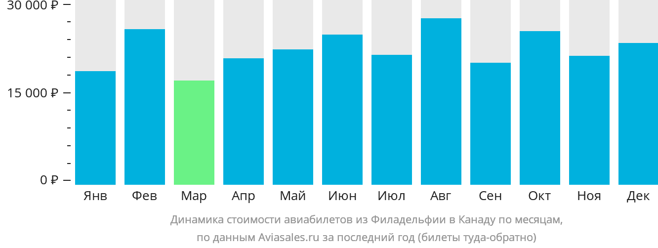 Динамика стоимости авиабилетов из Филадельфии в Канаду по месяцам