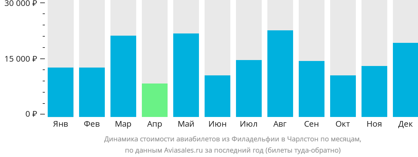 Динамика стоимости авиабилетов из Филадельфии в Чарлстон по месяцам