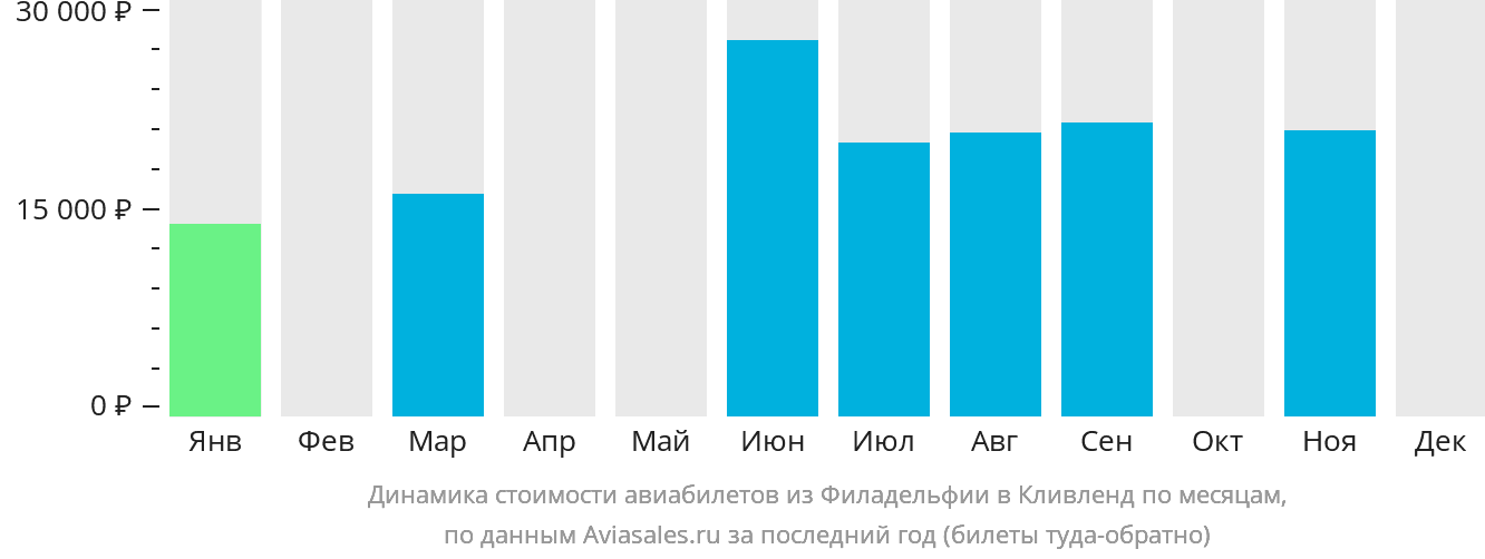 Динамика стоимости авиабилетов из Филадельфии в Кливленд по месяцам