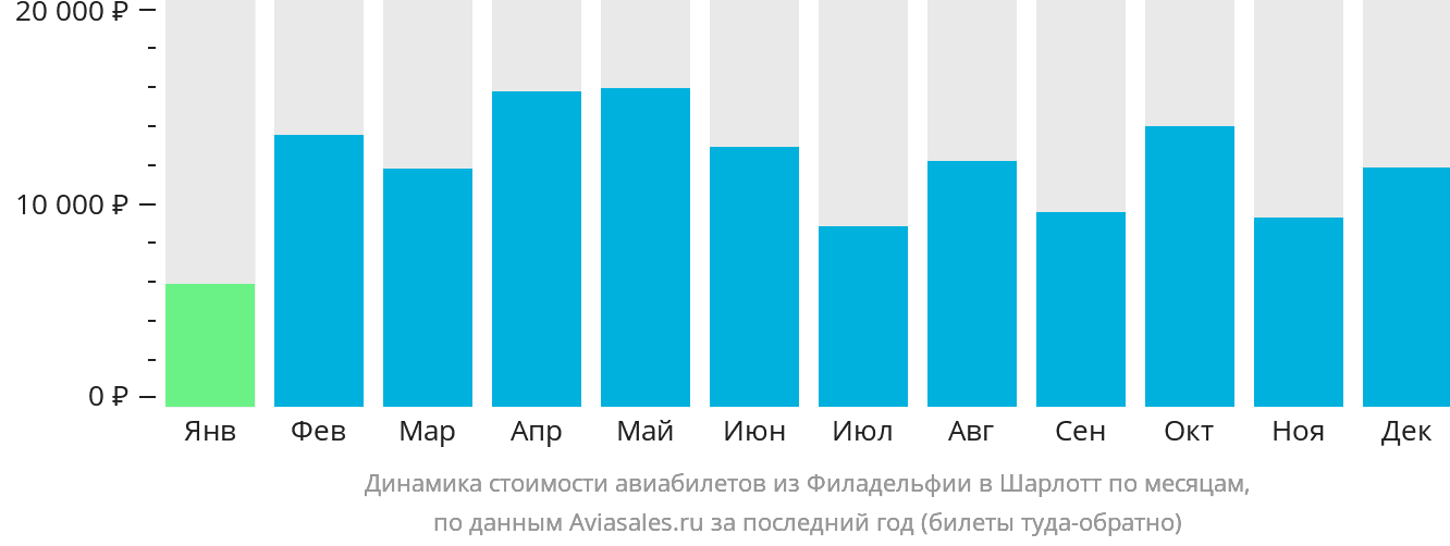 Динамика стоимости авиабилетов из Филадельфии в Шарлотт по месяцам