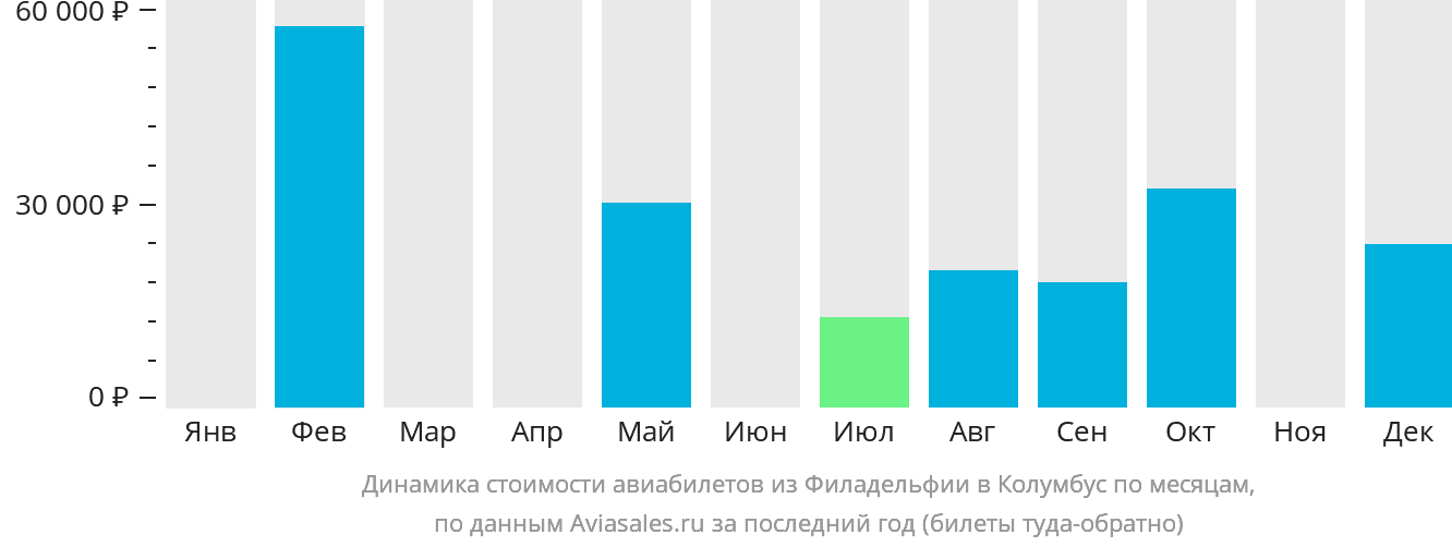 Динамика стоимости авиабилетов из Филадельфии в Колумбус по месяцам