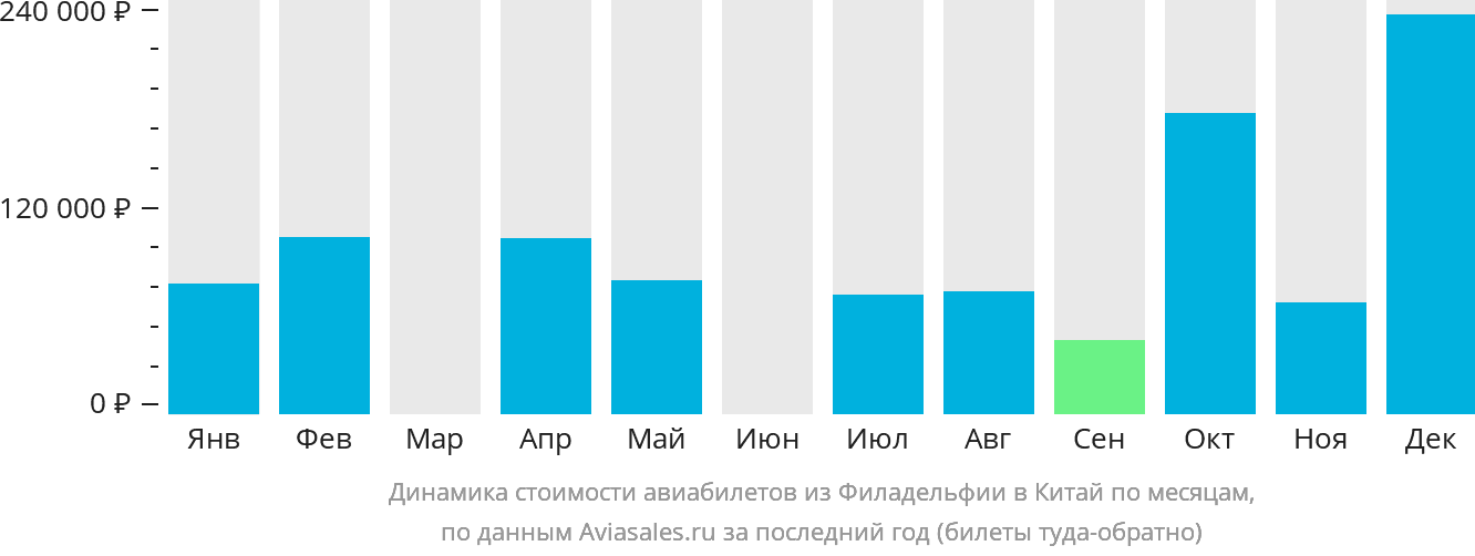 Динамика стоимости авиабилетов из Филадельфии в Китай по месяцам