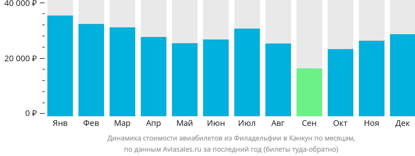Динамика стоимости авиабилетов из Филадельфии в Канкун по месяцам