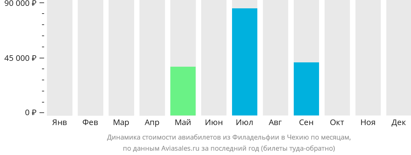 Динамика стоимости авиабилетов из Филадельфии в Чехию по месяцам