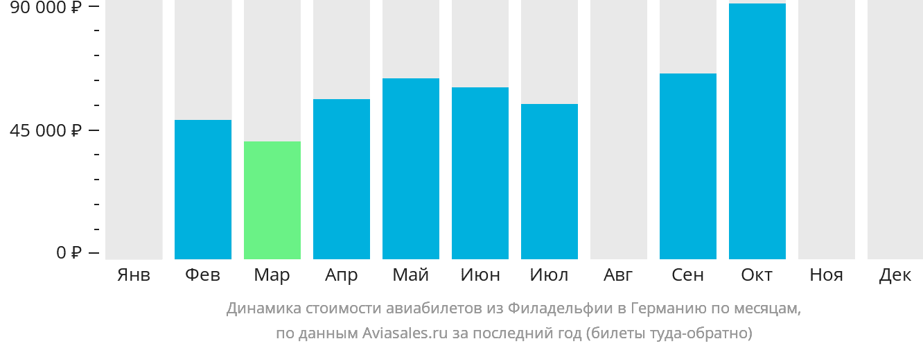 Динамика стоимости авиабилетов из Филадельфии в Германию по месяцам