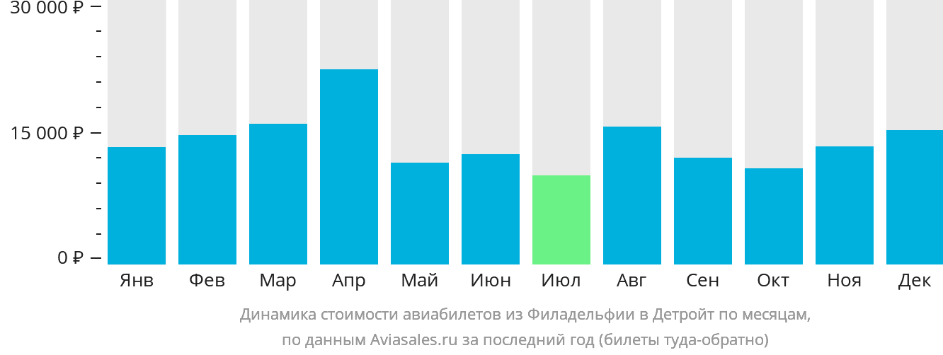 Динамика стоимости авиабилетов из Филадельфии в Детройт по месяцам