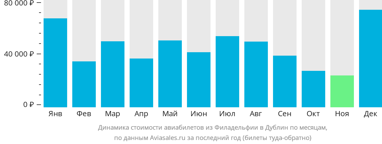 Динамика стоимости авиабилетов из Филадельфии в Дублин по месяцам