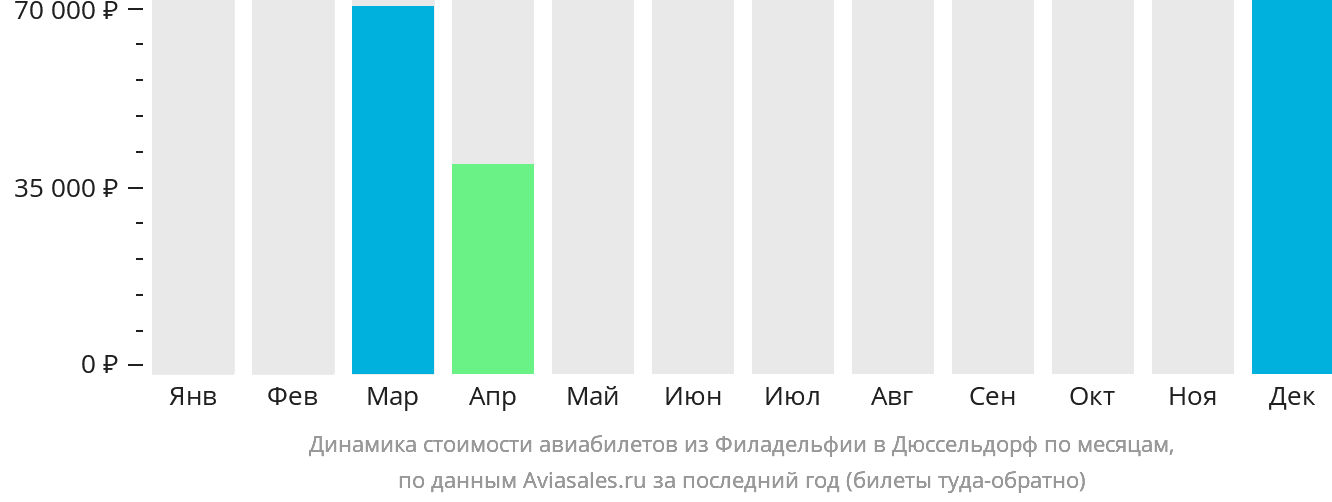 Динамика стоимости авиабилетов из Филадельфии в Дюссельдорф по месяцам